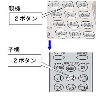 今まで使用できていた子機が 使おうとすると オヤキヲ カクニンシテクダサイ と表示されるようになり 使用できなくなりました ブラザー