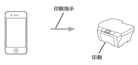 AirPrintとは AirPrintとは