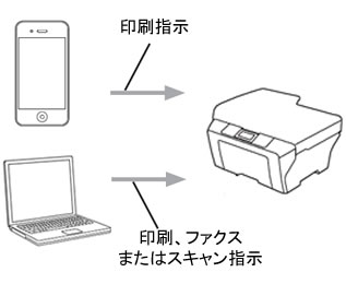 Airprintの使い方 ブラザー