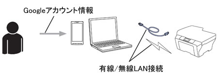 Googleアカウント情報を登録する Googleアカウント情報を登録する