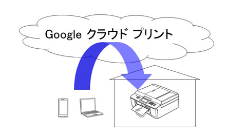 Google クラウド プリント Google クラウド プリント