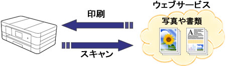 クラウド接続機能とは何ですか ブラザー