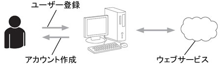 アカウントを作成 アカウントを作成