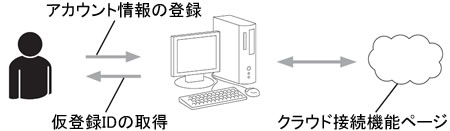 クラウド接続機能の設定方法 ブラザー