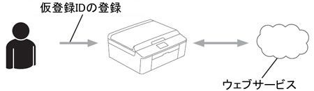 アカウント登録 アカウント登録
