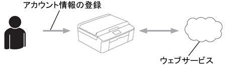 アカウント登録 アカウント登録