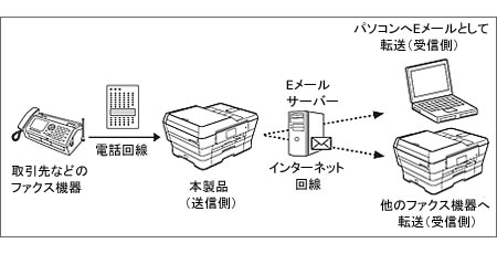 インターネットファクス I Fax の使い方を教えてください ブラザー