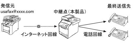 本製品が中継する場合 本製品が中継する場合