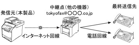 本製品から送り、他の機器に中継させる場合 本製品から送り、他の機器に中継させる場合