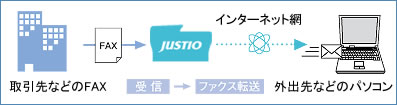 ファクス to Eメール ファクス to Eメール