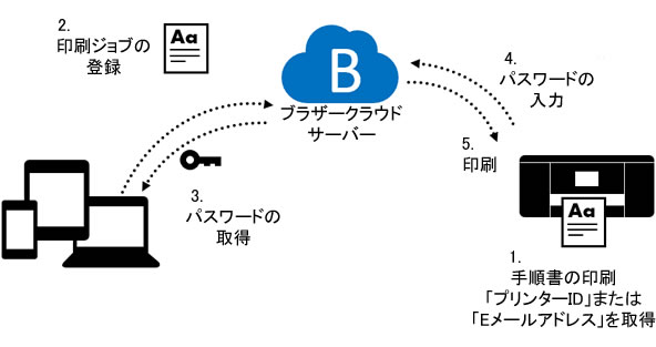 セキュア印刷 クラウド版 の使い方 ブラザー