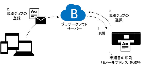 メール添付印刷の使い方 ブラザー