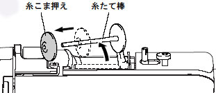 糸たて棒に糸こまをセットするときの注意点について ブラザー