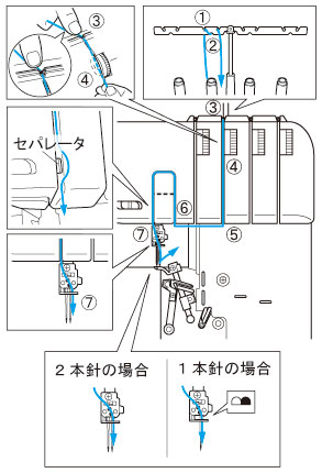 右針に糸を通す | ブラザー
