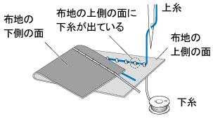 糸調子が合わない ブラザー