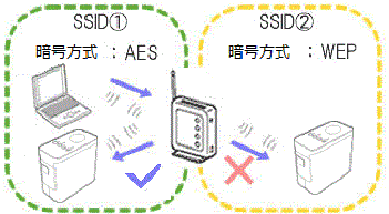 複数の SSID