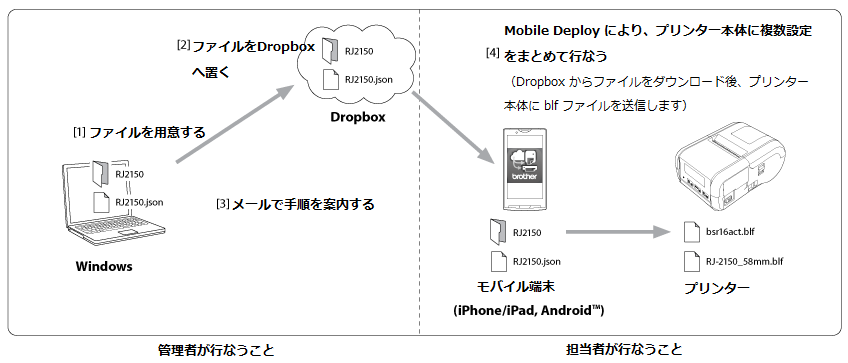 システム構成図(例：Dropboxの場合)