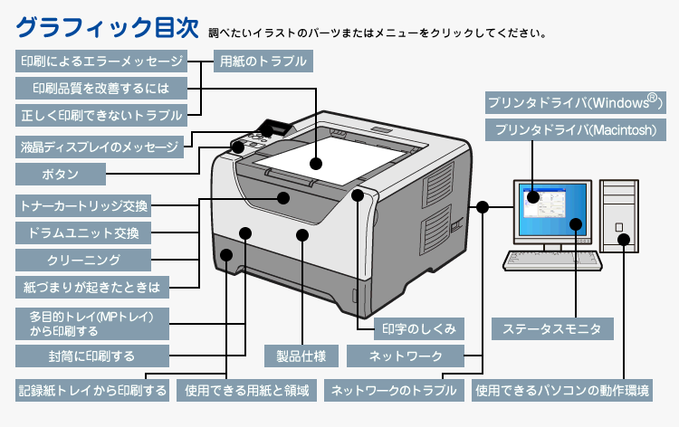 ハルナページ レーザープリンタ HL-5380DN 画面で見るマニュアル