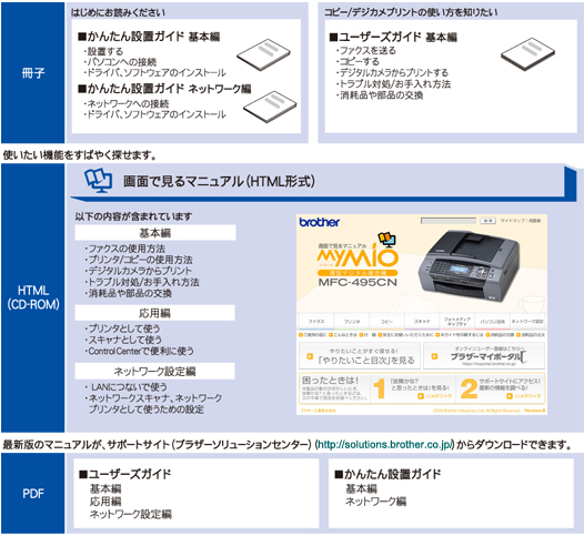 薄型デジタル複合機 MFC-495CN 画面で見るマニュアル