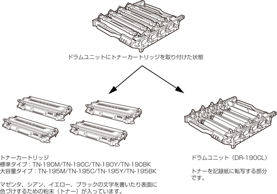 トナーカートリッジとドラムユニットについて