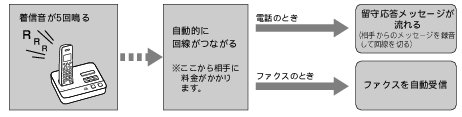 お買い上げ時の状態で電話 ファクスを受けるとき