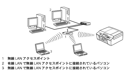 ネットワーク上の無線LANアクセスポイントとパソコンが接続されている