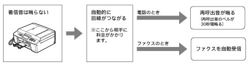 電話・ファクスの受けかたを変更する
