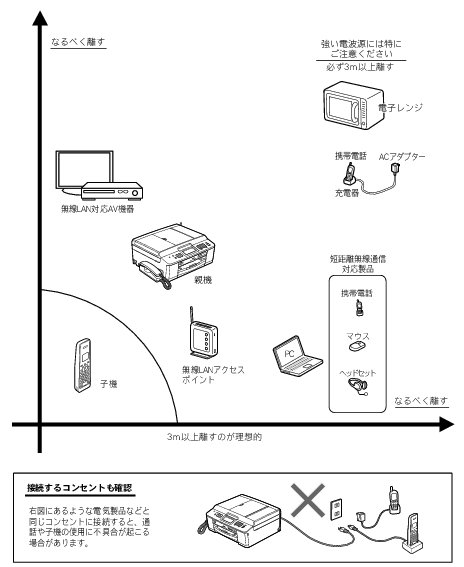 通信や子機の使用に影響をおよぼす環境を確認し設置場所を調整する
